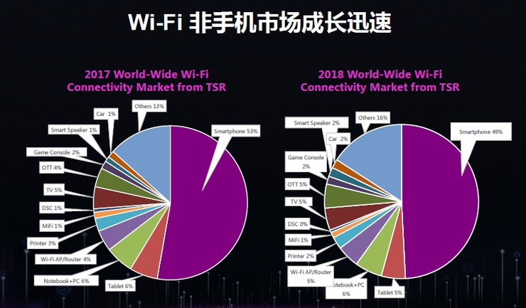為什么5G時代Wi-Fi不會消亡反而將更加重要？